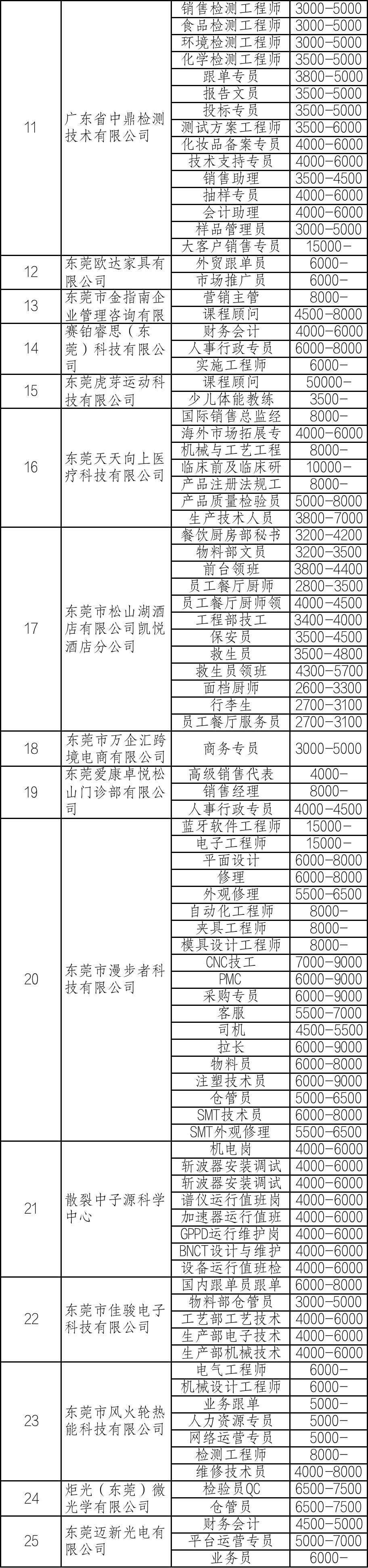 松山湖管委会最新招聘概览