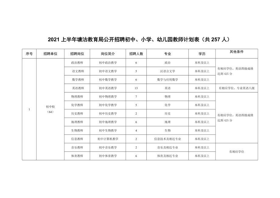 塘沽区初中招聘最新信息汇总